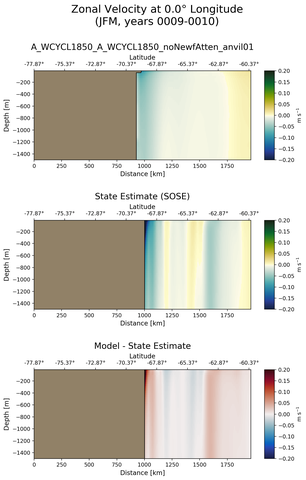 JFM Zonal Velocity at 0.0$\degree$ Longitude JFM