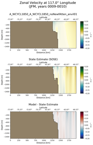 JFM Zonal Velocity at 117.0$\degree$ Longitude JFM