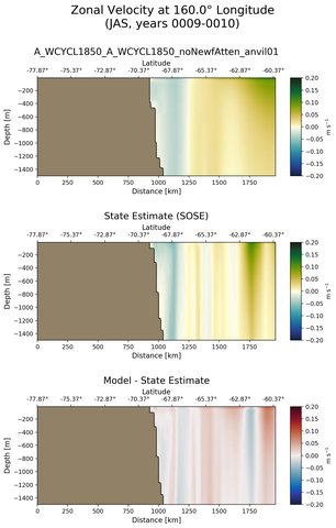 JAS Zonal Velocity at 160.0$\degree$ Longitude JAS
