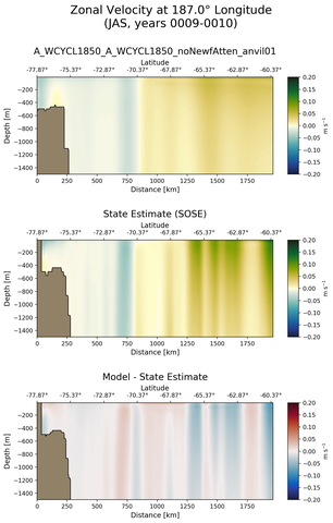 JAS Zonal Velocity at 187.0$\degree$ Longitude JAS