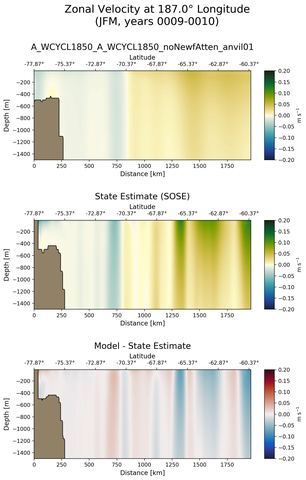 JFM Zonal Velocity at 187.0$\degree$ Longitude JFM