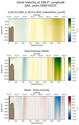 JAS Zonal Velocity at 198.0$\degree$ Longitude JAS