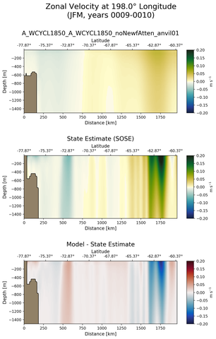 JFM Zonal Velocity at 198.0$\degree$ Longitude JFM