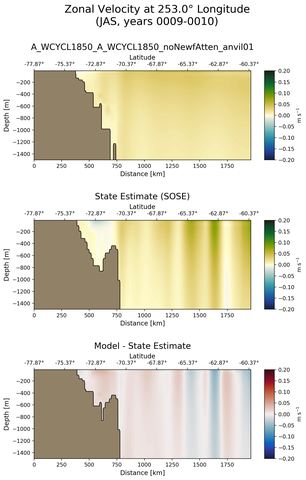 JAS Zonal Velocity at 253.0$\degree$ Longitude JAS