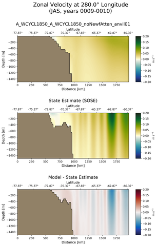JAS Zonal Velocity at 280.0$\degree$ Longitude JAS