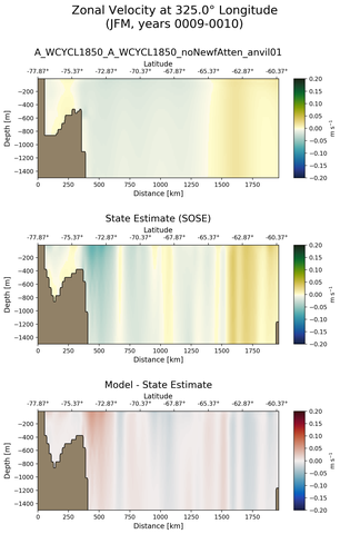 JFM Zonal Velocity at 325.0$\degree$ Longitude JFM