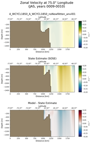 JAS Zonal Velocity at 75.0$\degree$ Longitude JAS