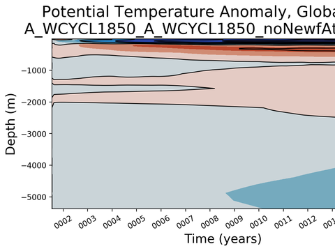 Trends vs Depth
