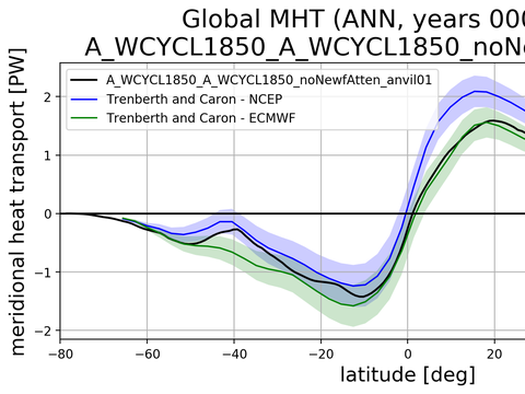 Meridional Heat Transport