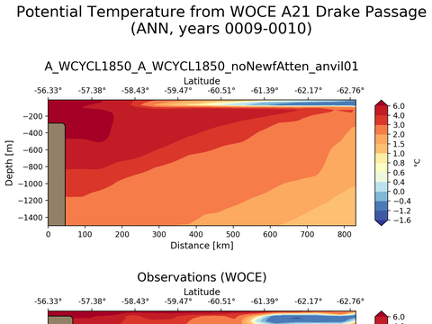 WOCE Transects