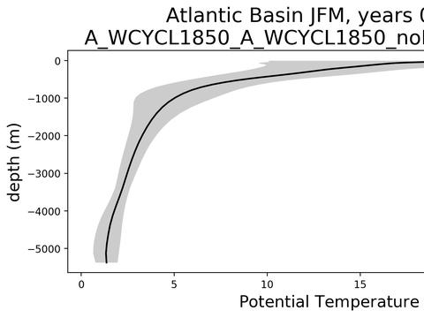 Ocean Basin Profiles