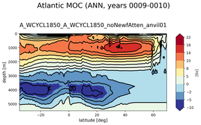 Atlantic Meridional Overturning Streamfunction