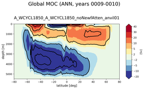 Global Meridional Overturning Streamfunction