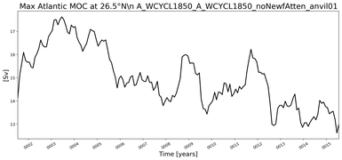 Time Series of maximum Meridional Overturning Circulation at 26.5°N