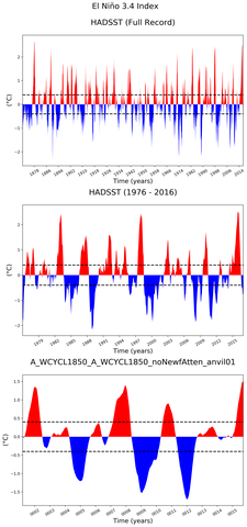 Time Series of El Niño 3.4 Climate Index