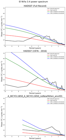 Spectra of El Niño 3.4 Climate Index