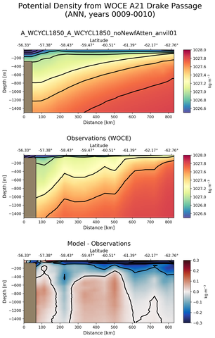 ANN Potential Density from WOCE A21 Drake Passage ANN