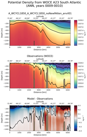 ANN Potential Density from WOCE A23 South Atlantic ANN