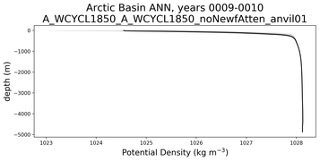 Arctic Basin Potential Density vs depth
