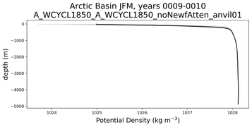 Arctic Basin Potential Density vs depth
