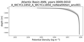 Atlantic Basin Potential Density vs depth