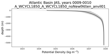 Atlantic Basin Potential Density vs depth
