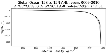 Global Ocean 15S to 15N Potential Density vs depth