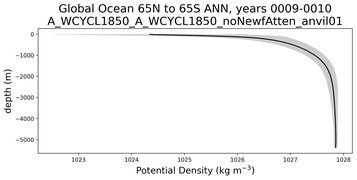 Global Ocean 65N to 65S Potential Density vs depth