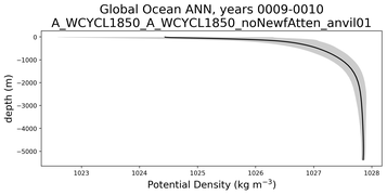 Global Ocean Potential Density vs depth