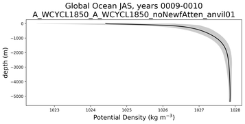 Global Ocean Potential Density vs depth