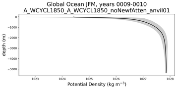 Global Ocean Potential Density vs depth