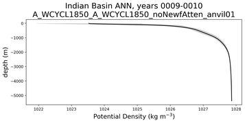Indian Basin Potential Density vs depth