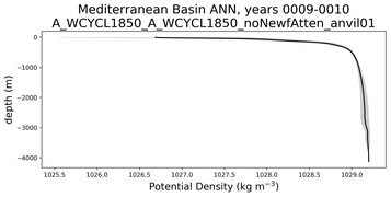 Mediterranean Basin Potential Density vs depth