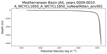 Mediterranean Basin Potential Density vs depth