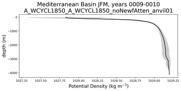 Mediterranean Basin Potential Density vs depth