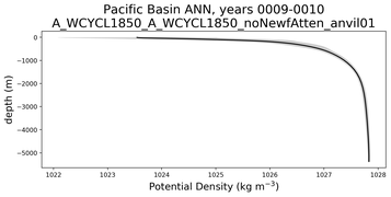Pacific Basin Potential Density vs depth