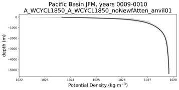 Pacific Basin Potential Density vs depth
