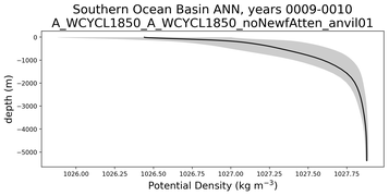 Southern Ocean Basin Potential Density vs depth