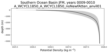 Southern Ocean Basin Potential Density vs depth
