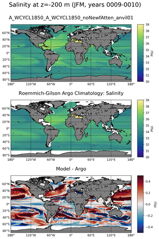 JFM Model Salinity compared with Argo observations