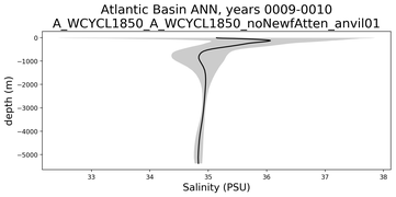 Atlantic Basin Salinity vs depth