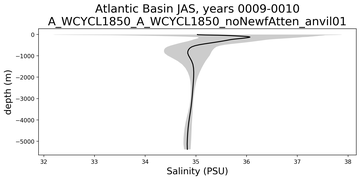 Atlantic Basin Salinity vs depth