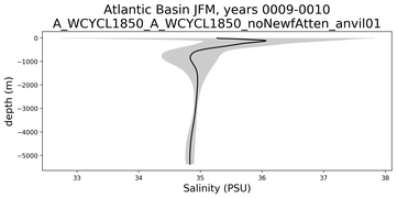 Atlantic Basin Salinity vs depth