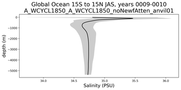 Global Ocean 15S to 15N Salinity vs depth