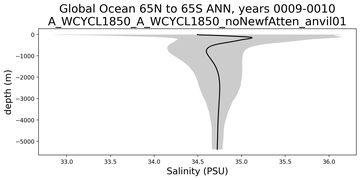 Global Ocean 65N to 65S Salinity vs depth