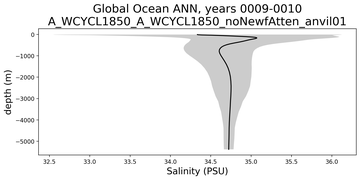 Global Ocean Salinity vs depth