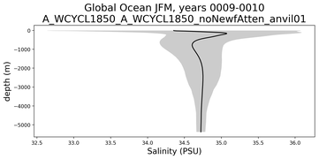 Global Ocean Salinity vs depth
