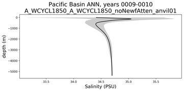 Pacific Basin Salinity vs depth