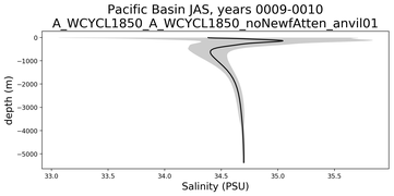 Pacific Basin Salinity vs depth