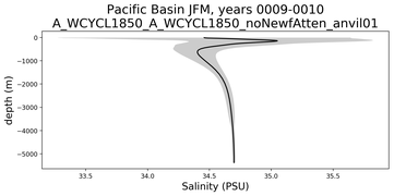 Pacific Basin Salinity vs depth